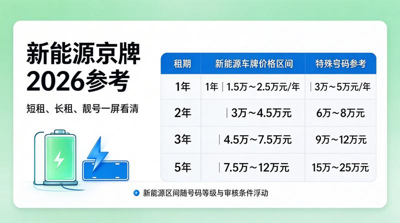 新能源车牌租赁现状